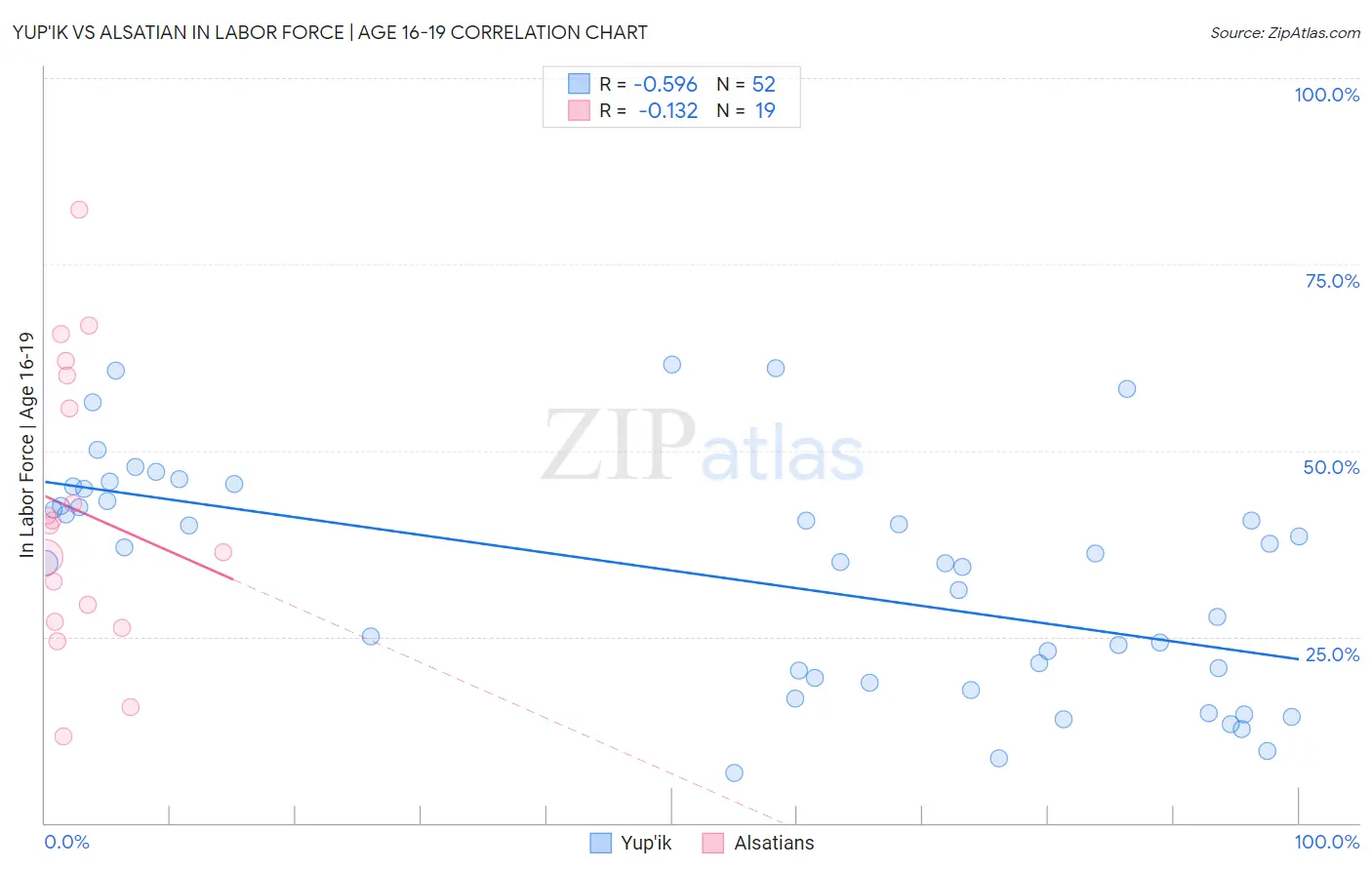 Yup'ik vs Alsatian In Labor Force | Age 16-19