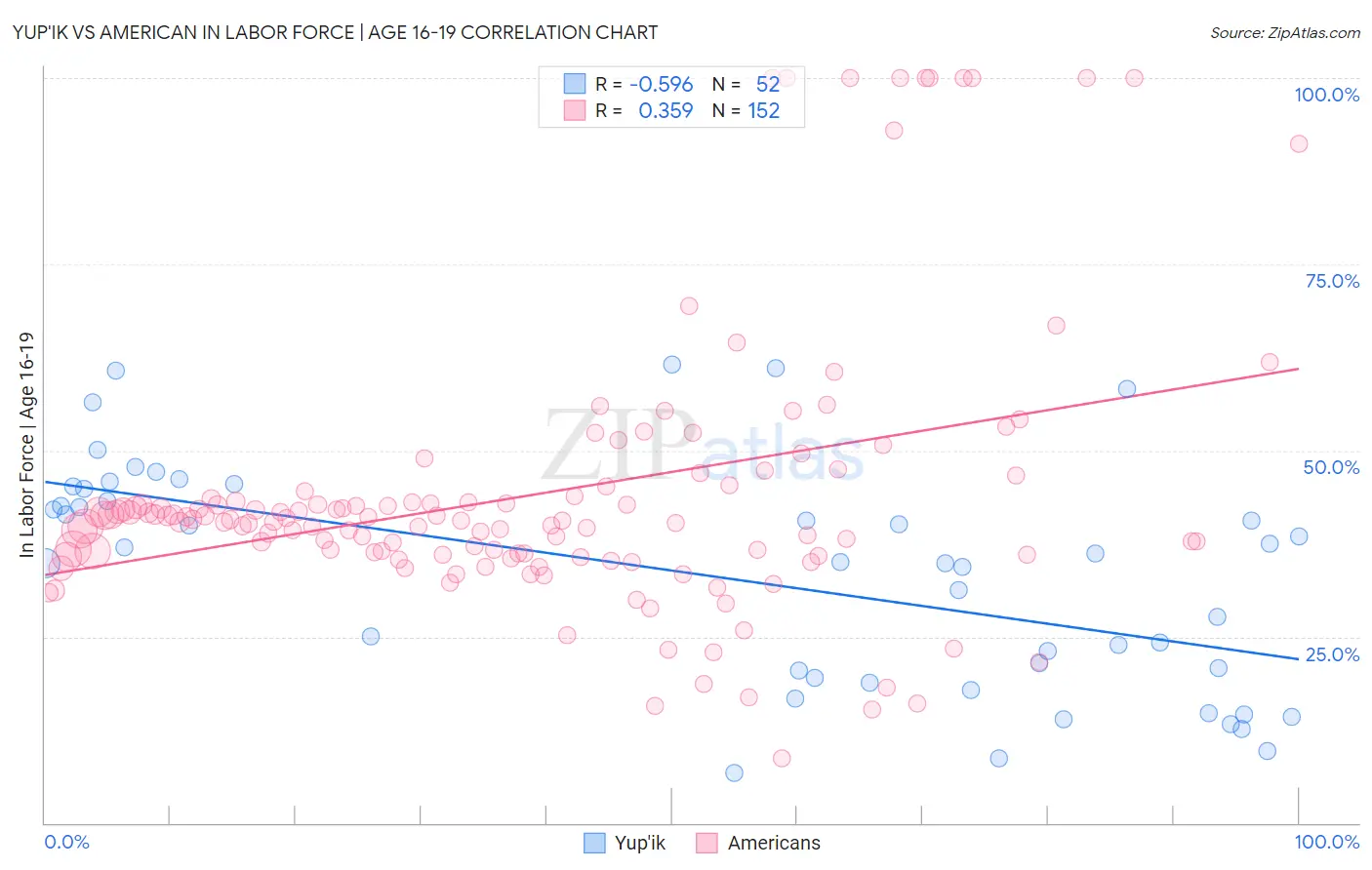 Yup'ik vs American In Labor Force | Age 16-19