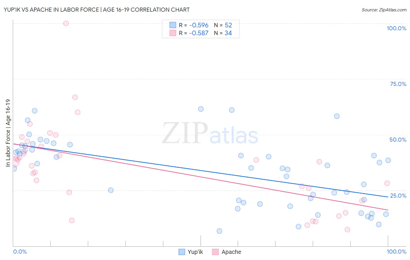 Yup'ik vs Apache In Labor Force | Age 16-19