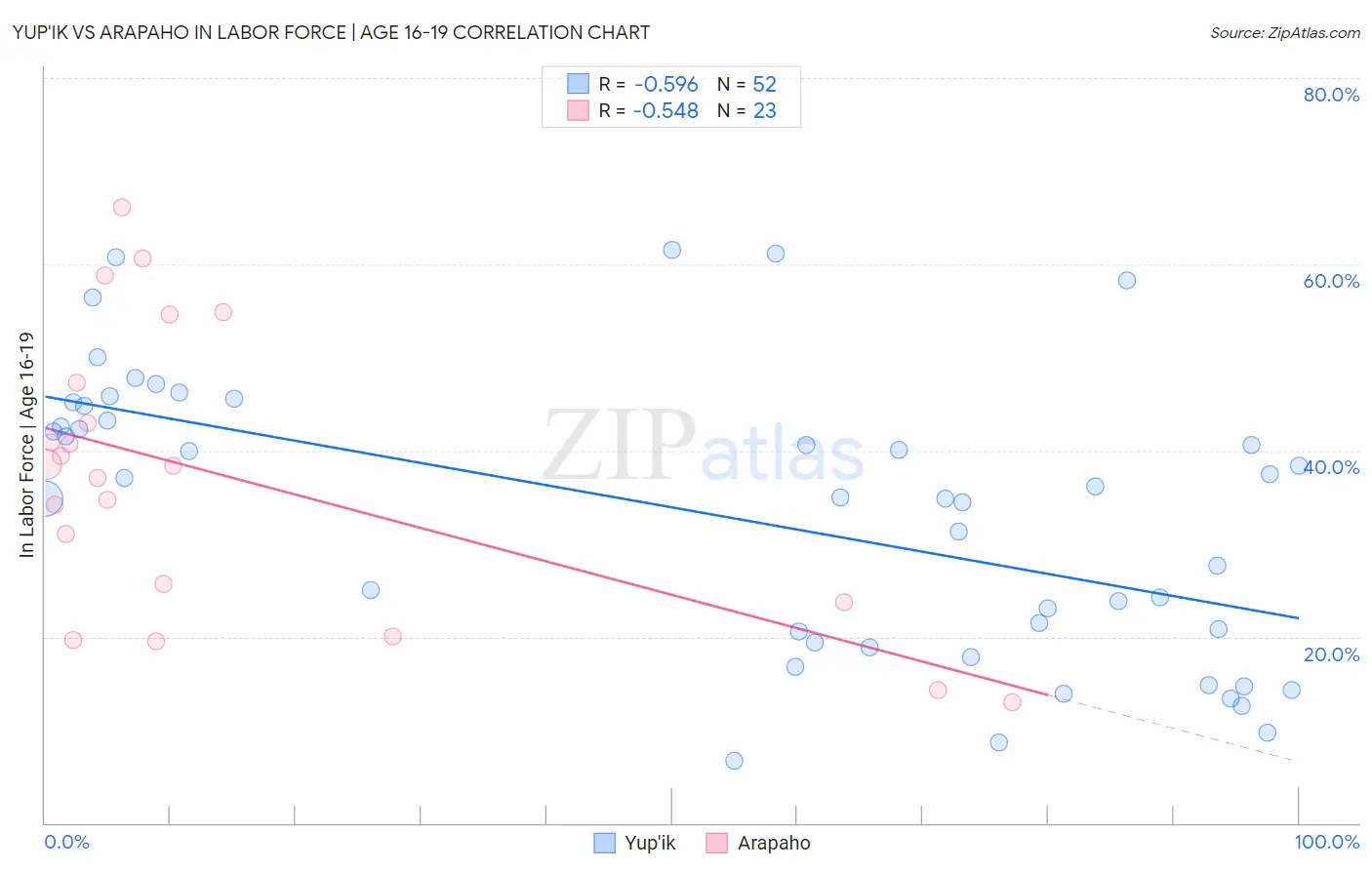 Yup'ik vs Arapaho In Labor Force | Age 16-19
