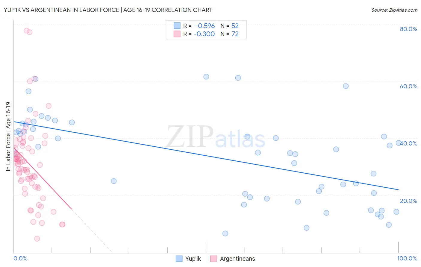 Yup'ik vs Argentinean In Labor Force | Age 16-19