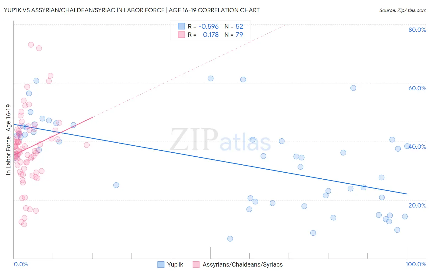 Yup'ik vs Assyrian/Chaldean/Syriac In Labor Force | Age 16-19