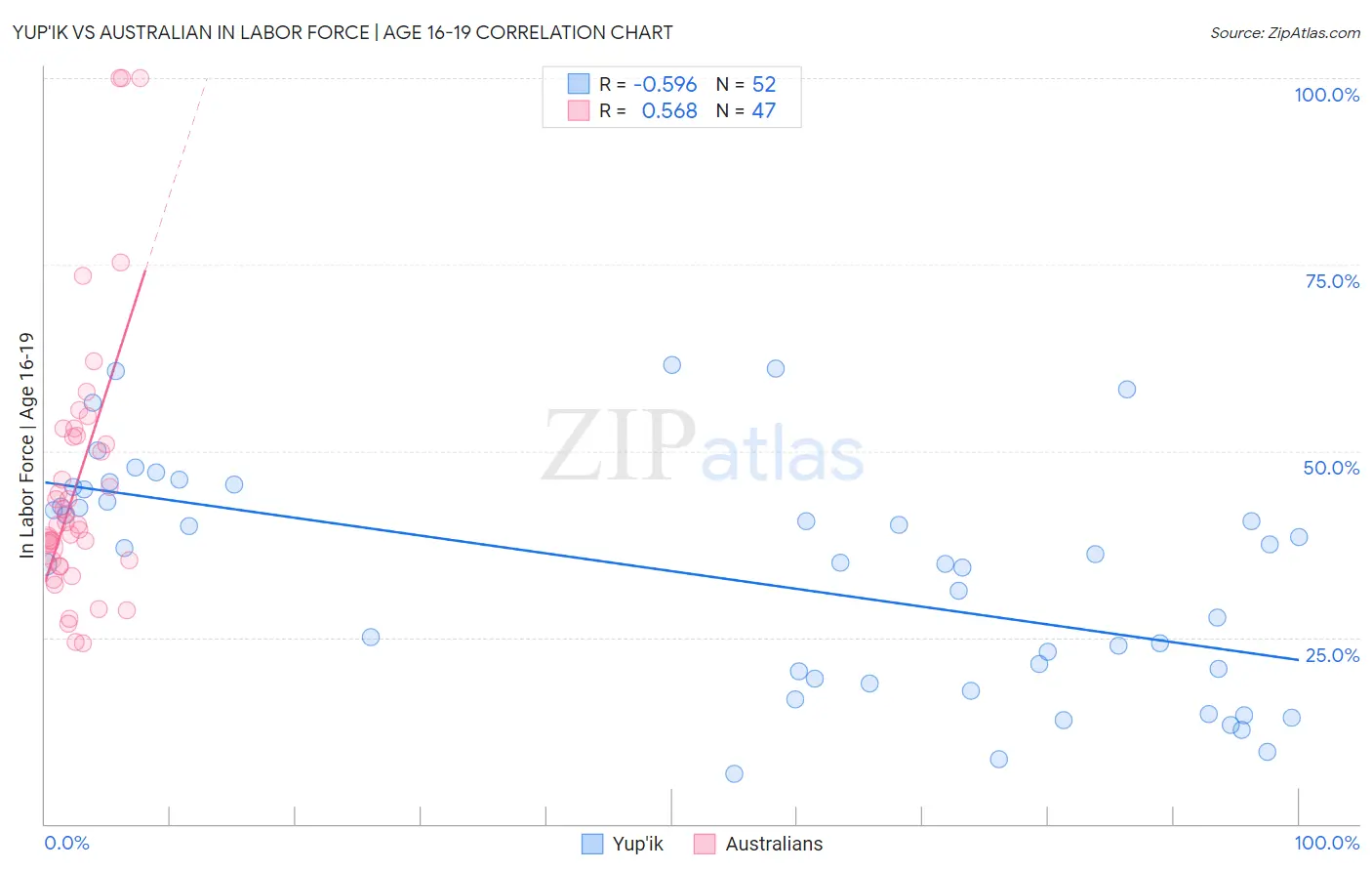 Yup'ik vs Australian In Labor Force | Age 16-19