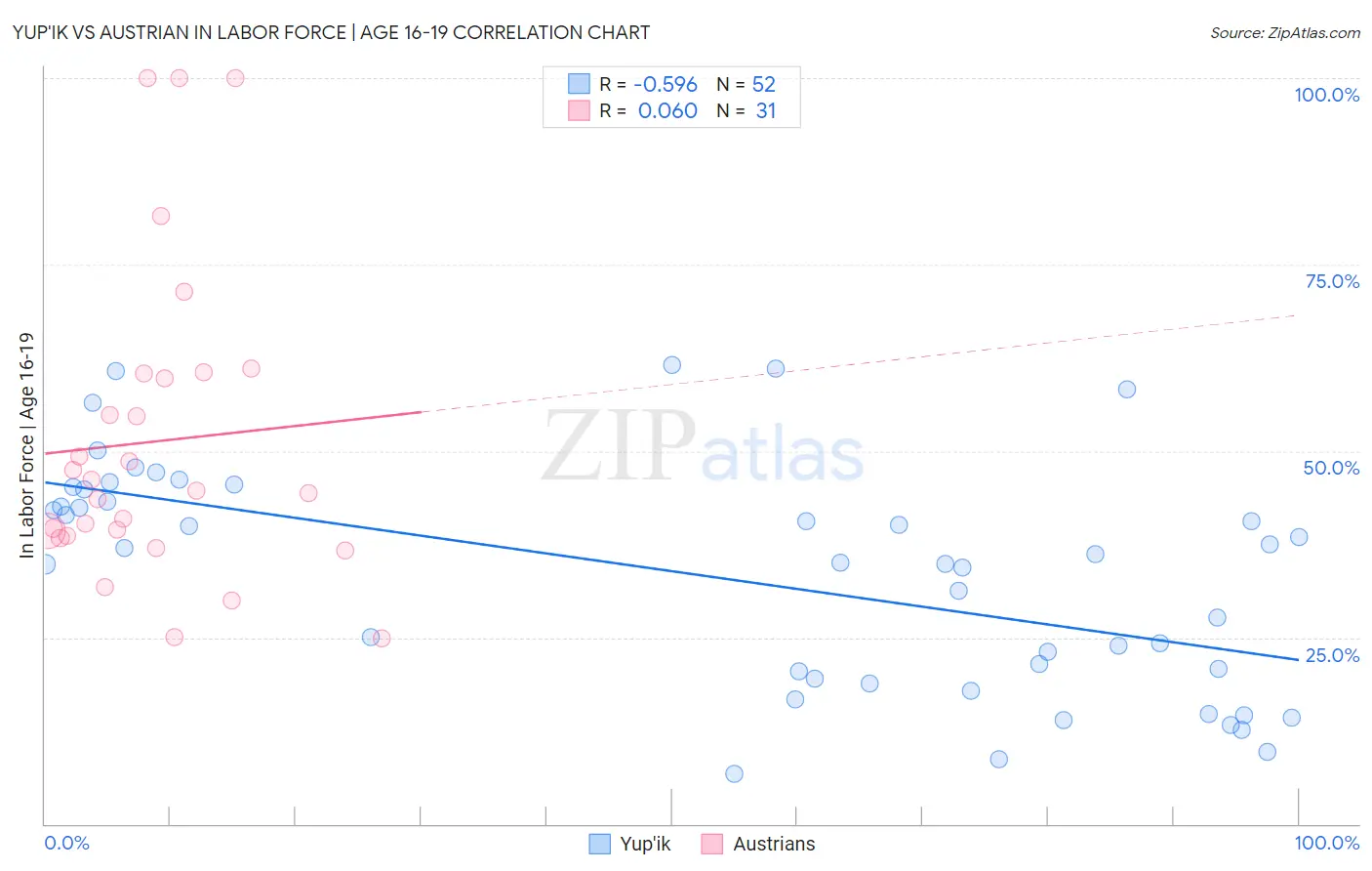 Yup'ik vs Austrian In Labor Force | Age 16-19