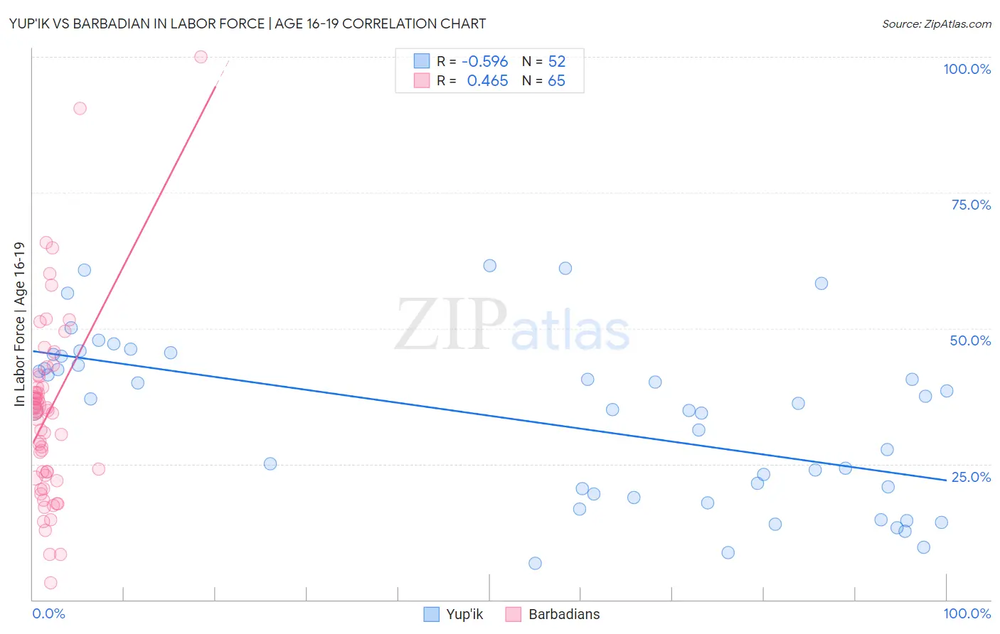 Yup'ik vs Barbadian In Labor Force | Age 16-19