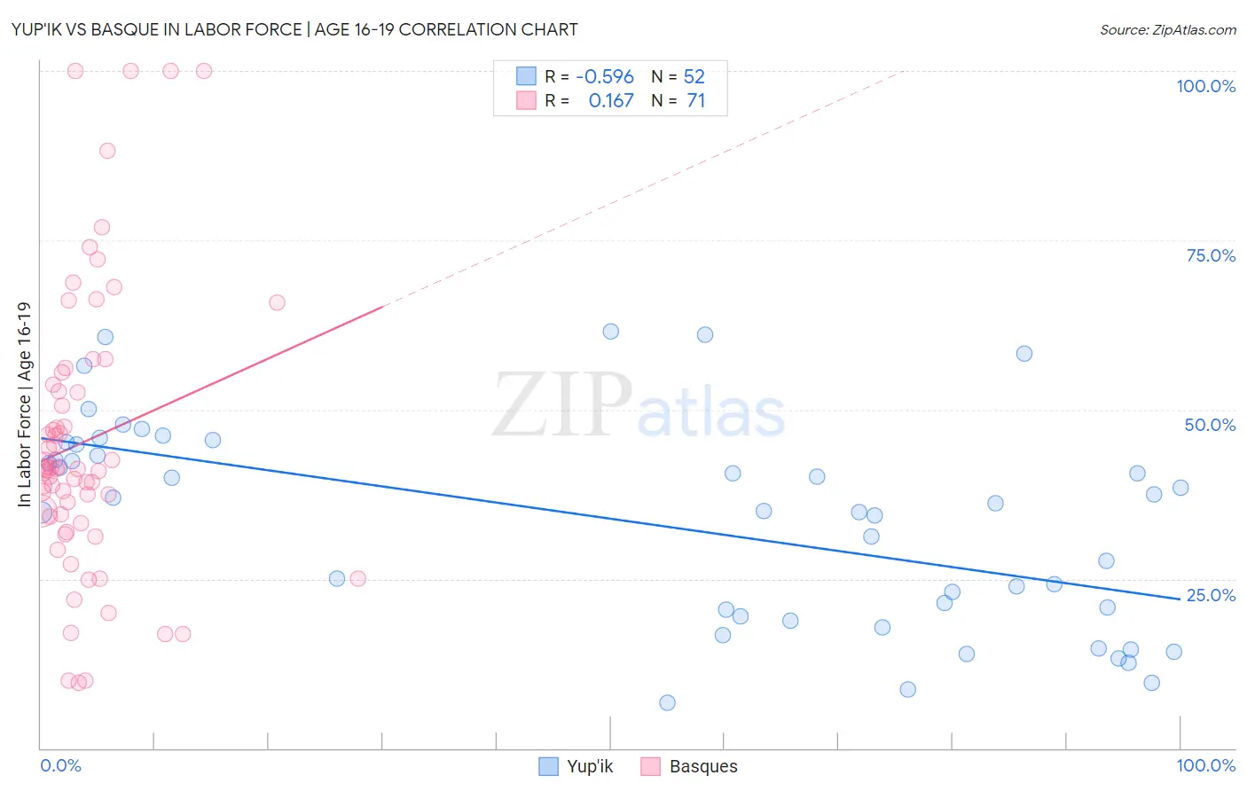 Yup'ik vs Basque In Labor Force | Age 16-19