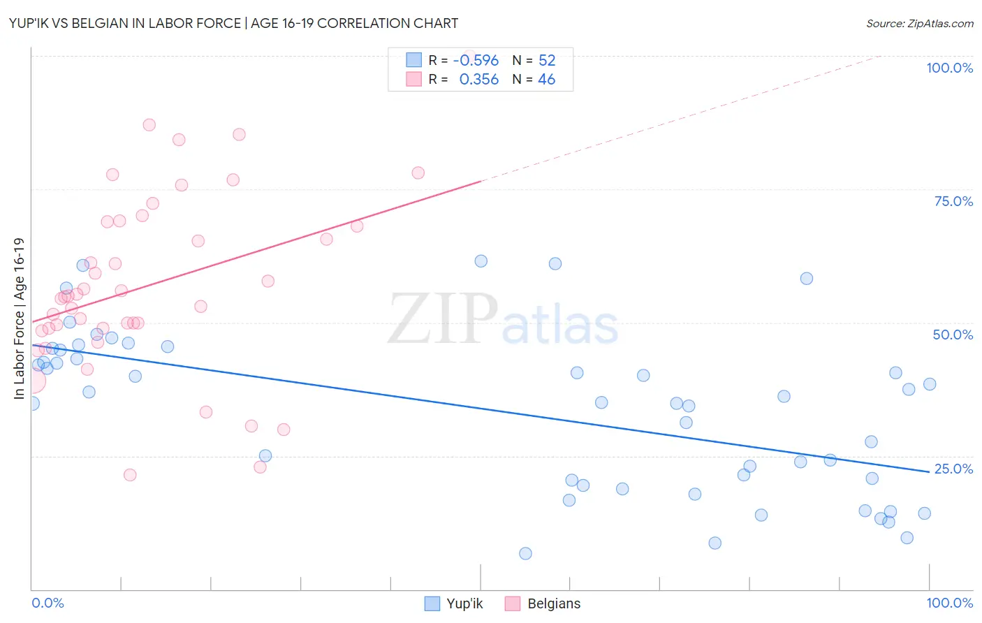 Yup'ik vs Belgian In Labor Force | Age 16-19