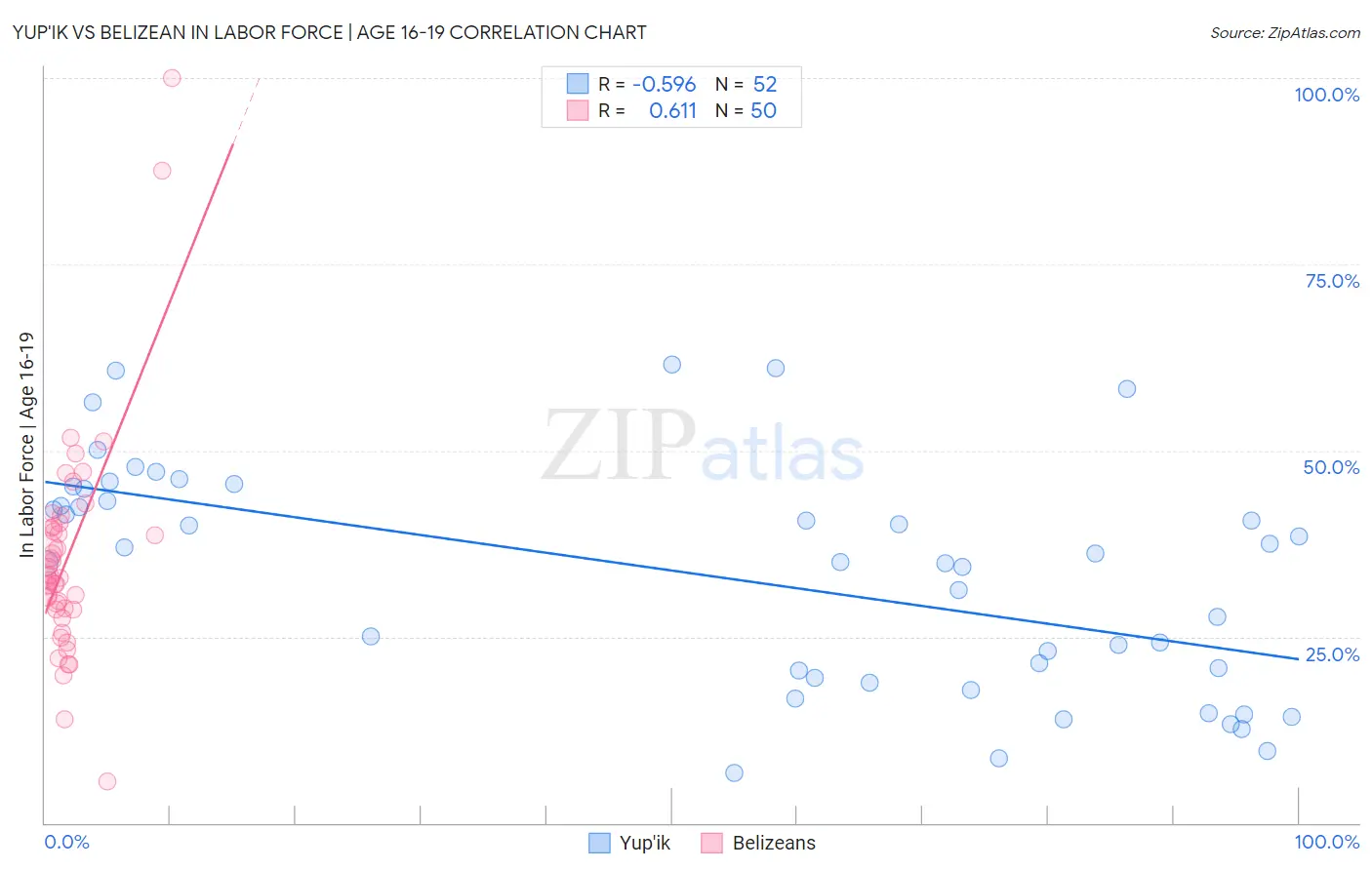 Yup'ik vs Belizean In Labor Force | Age 16-19