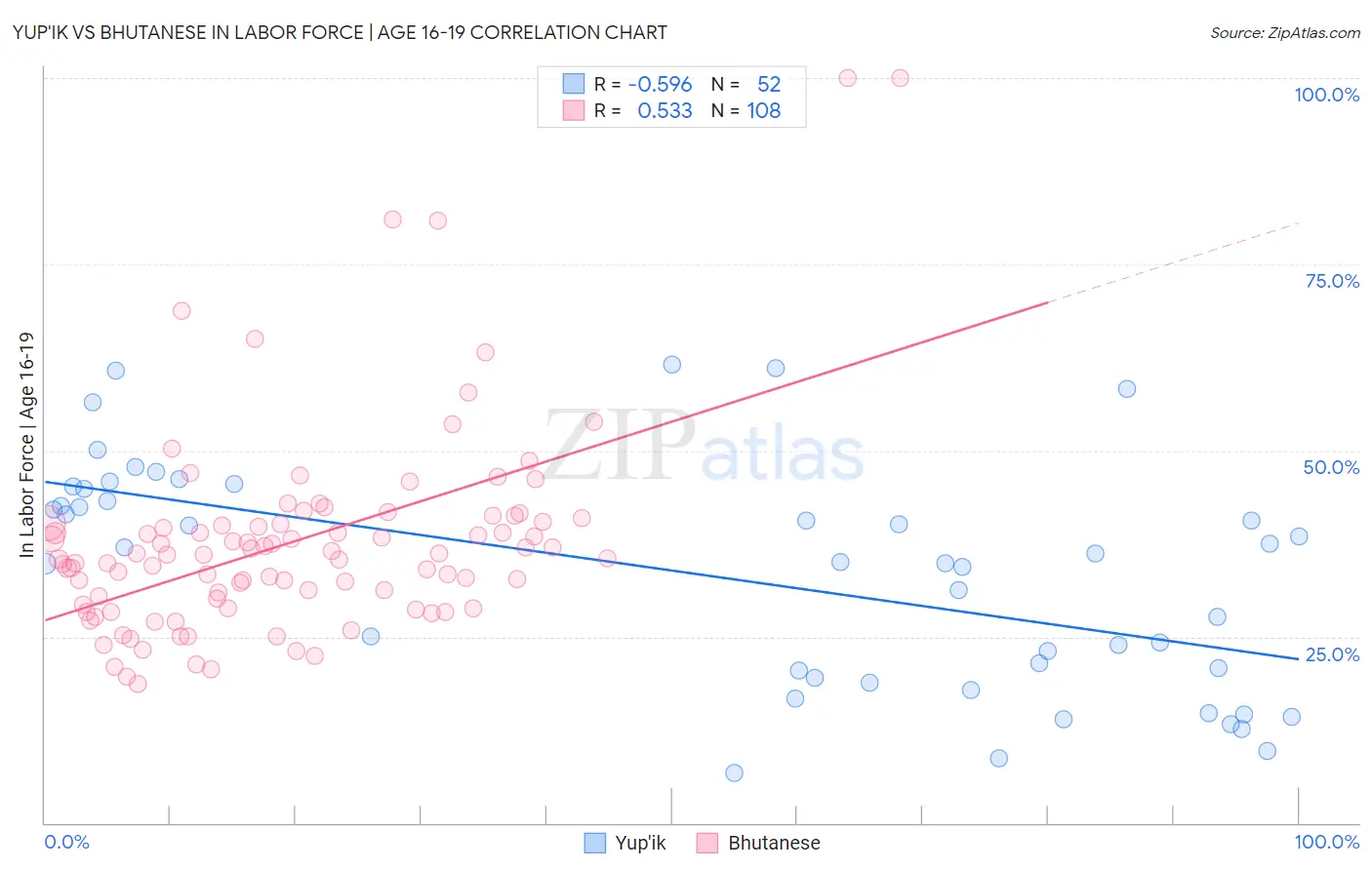 Yup'ik vs Bhutanese In Labor Force | Age 16-19