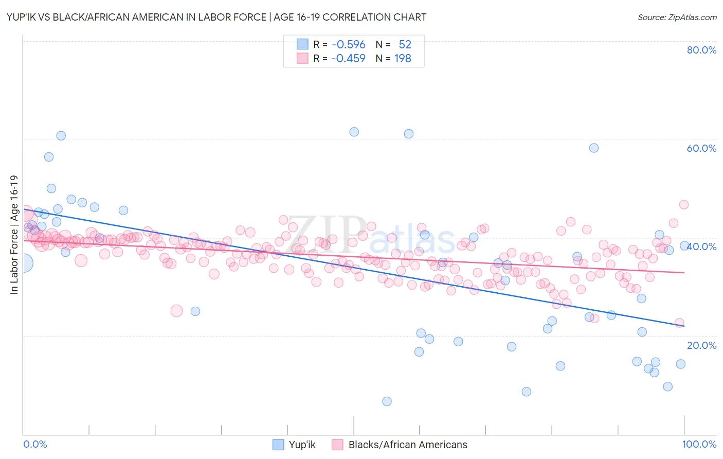 Yup'ik vs Black/African American In Labor Force | Age 16-19