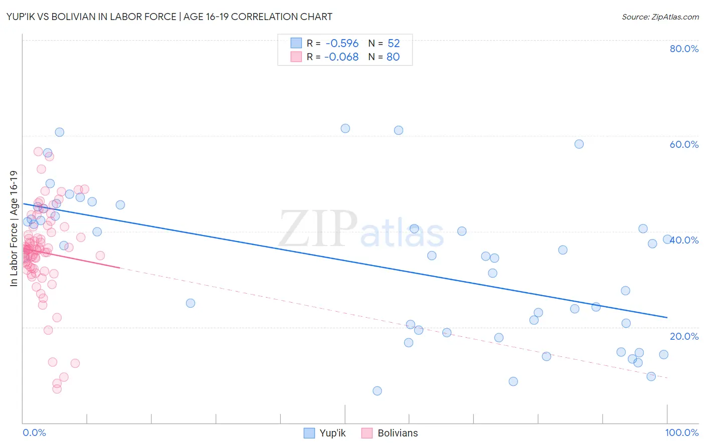 Yup'ik vs Bolivian In Labor Force | Age 16-19