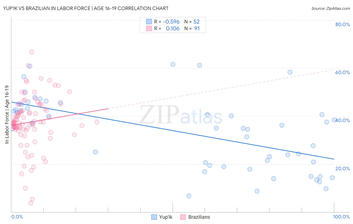 Yup'ik vs Brazilian In Labor Force | Age 16-19