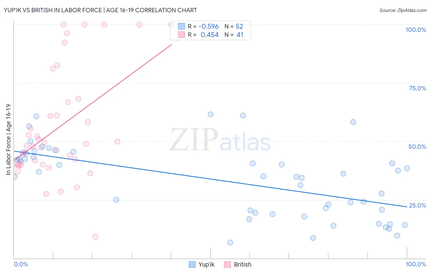 Yup'ik vs British In Labor Force | Age 16-19