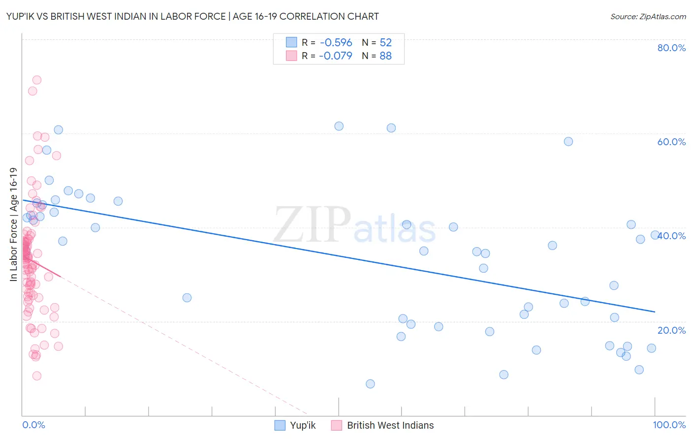 Yup'ik vs British West Indian In Labor Force | Age 16-19