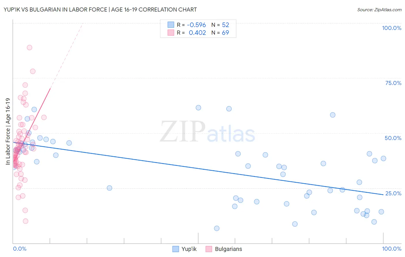 Yup'ik vs Bulgarian In Labor Force | Age 16-19