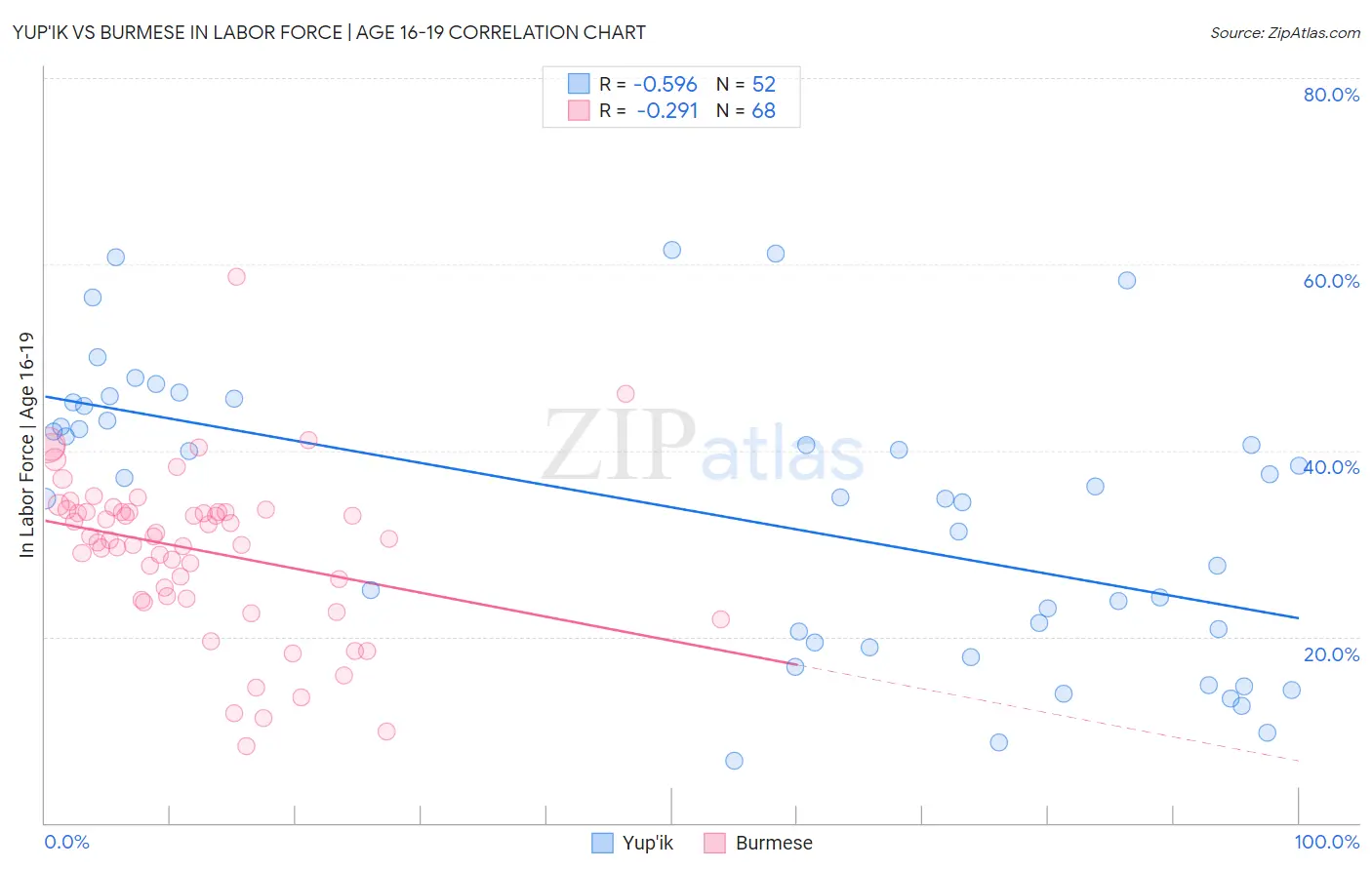 Yup'ik vs Burmese In Labor Force | Age 16-19