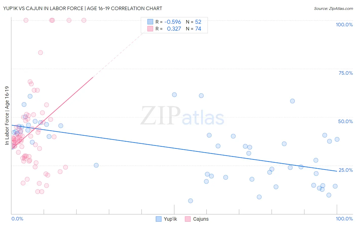 Yup'ik vs Cajun In Labor Force | Age 16-19