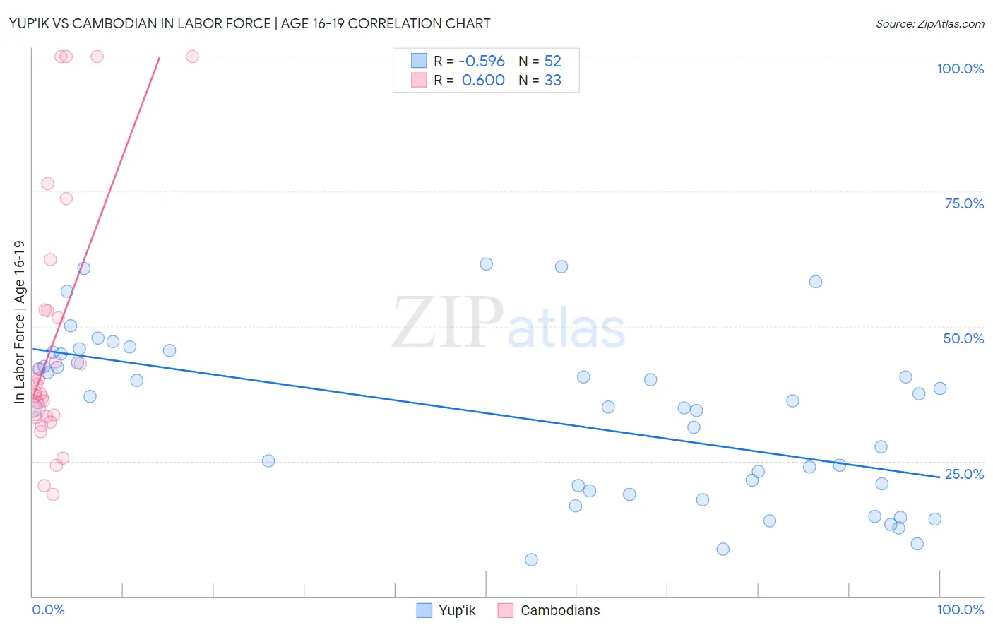 Yup'ik vs Cambodian In Labor Force | Age 16-19
