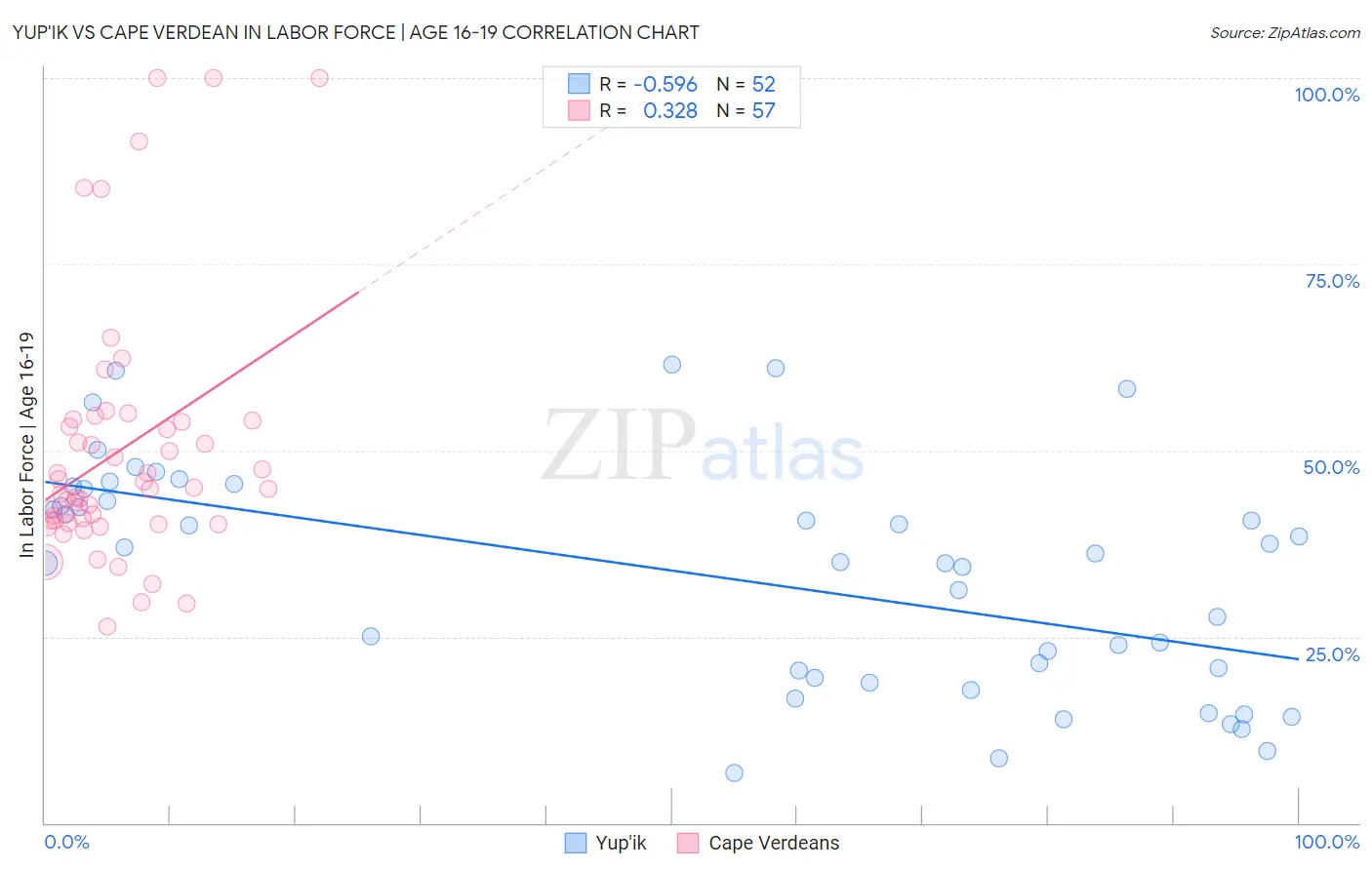 Yup'ik vs Cape Verdean In Labor Force | Age 16-19