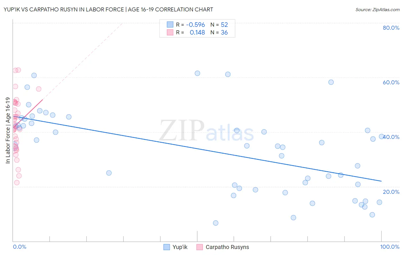 Yup'ik vs Carpatho Rusyn In Labor Force | Age 16-19