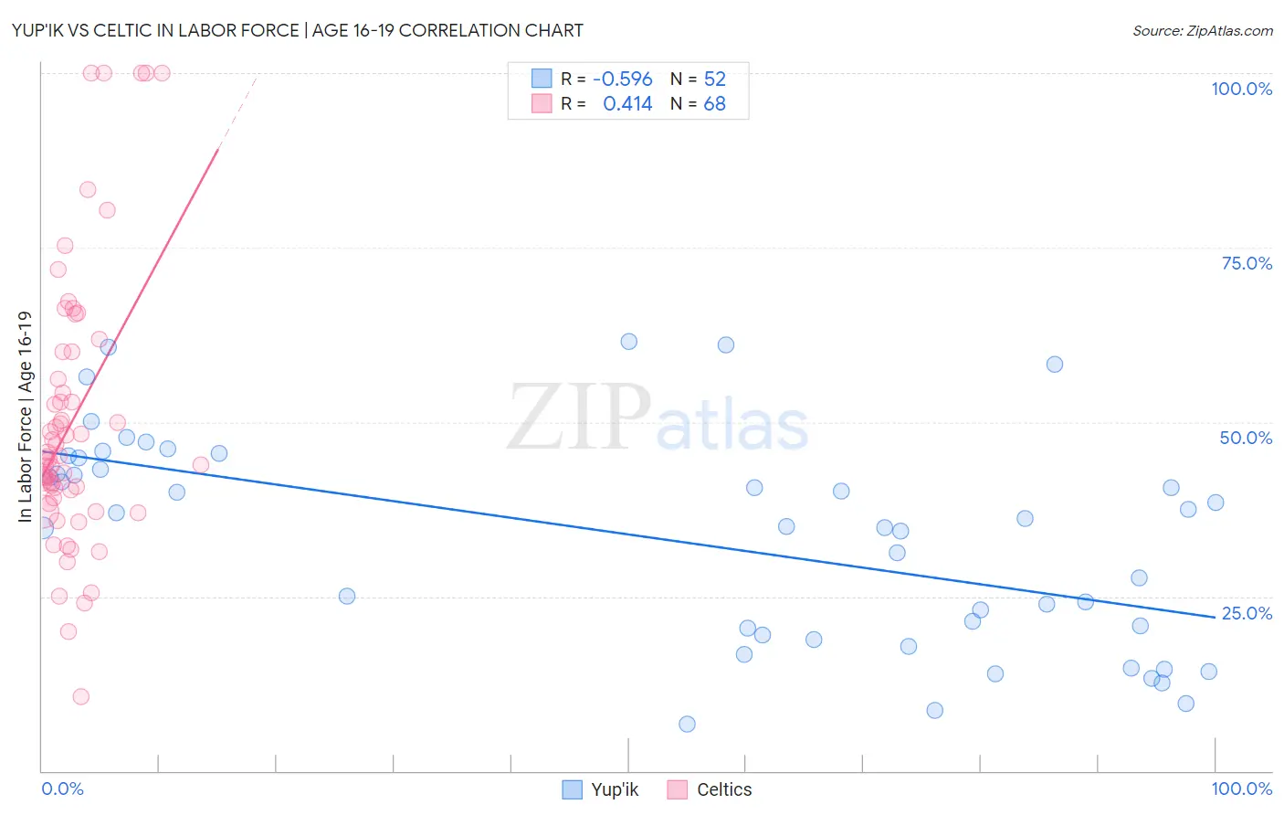 Yup'ik vs Celtic In Labor Force | Age 16-19