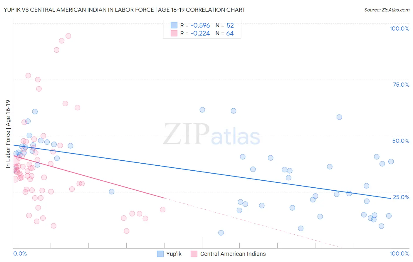 Yup'ik vs Central American Indian In Labor Force | Age 16-19