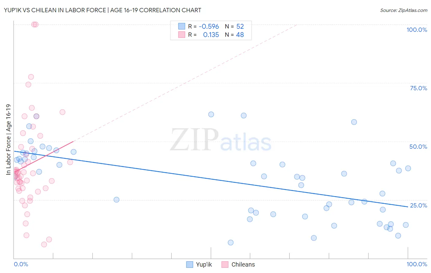 Yup'ik vs Chilean In Labor Force | Age 16-19