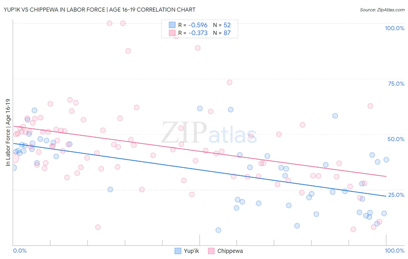 Yup'ik vs Chippewa In Labor Force | Age 16-19