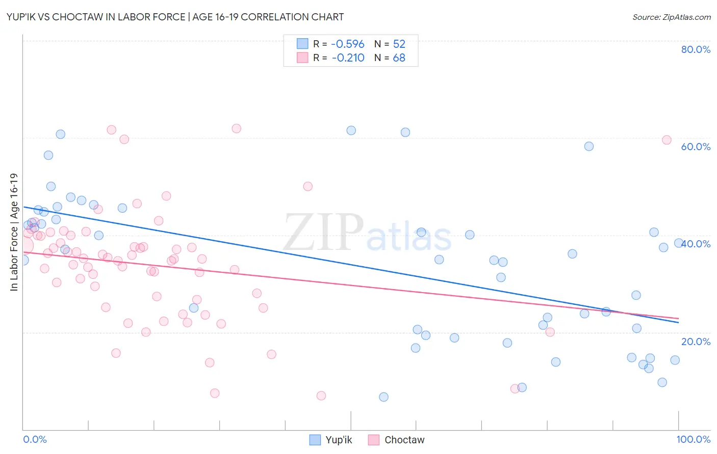 Yup'ik vs Choctaw In Labor Force | Age 16-19
