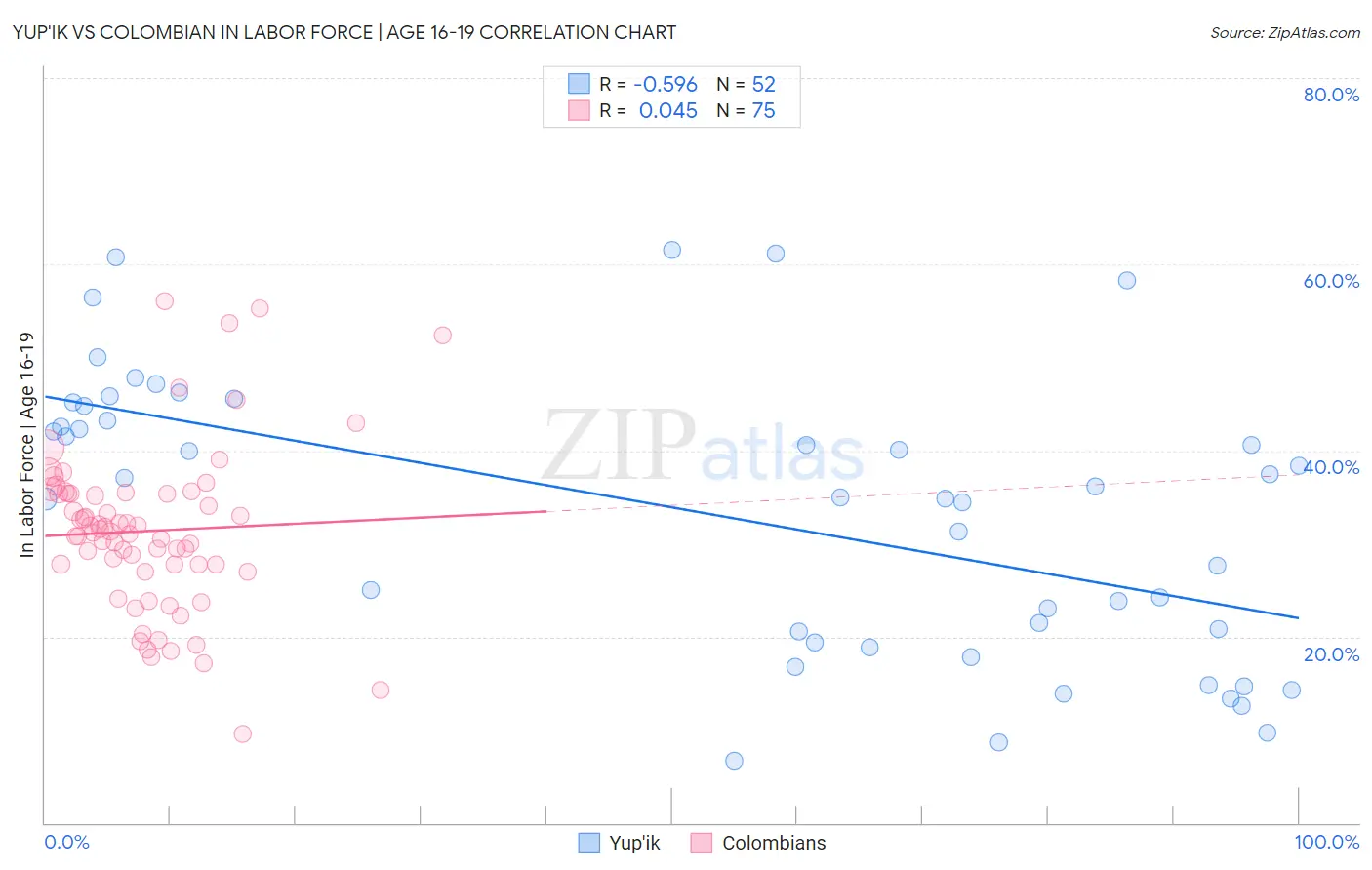 Yup'ik vs Colombian In Labor Force | Age 16-19