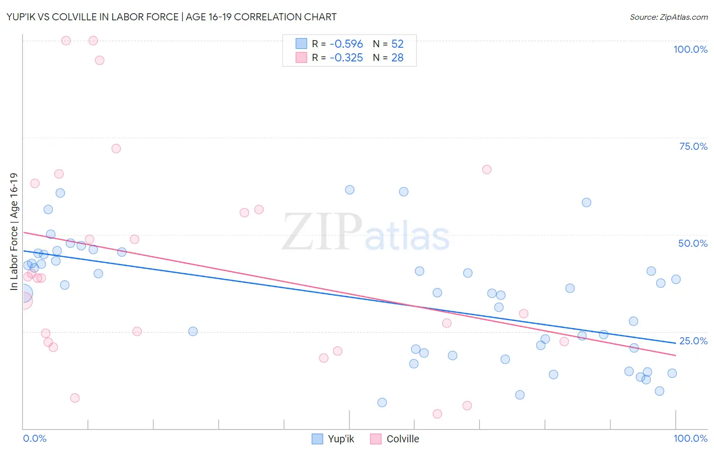 Yup'ik vs Colville In Labor Force | Age 16-19