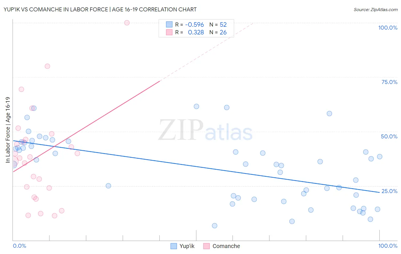 Yup'ik vs Comanche In Labor Force | Age 16-19