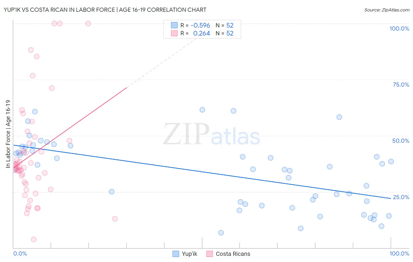 Yup'ik vs Costa Rican In Labor Force | Age 16-19