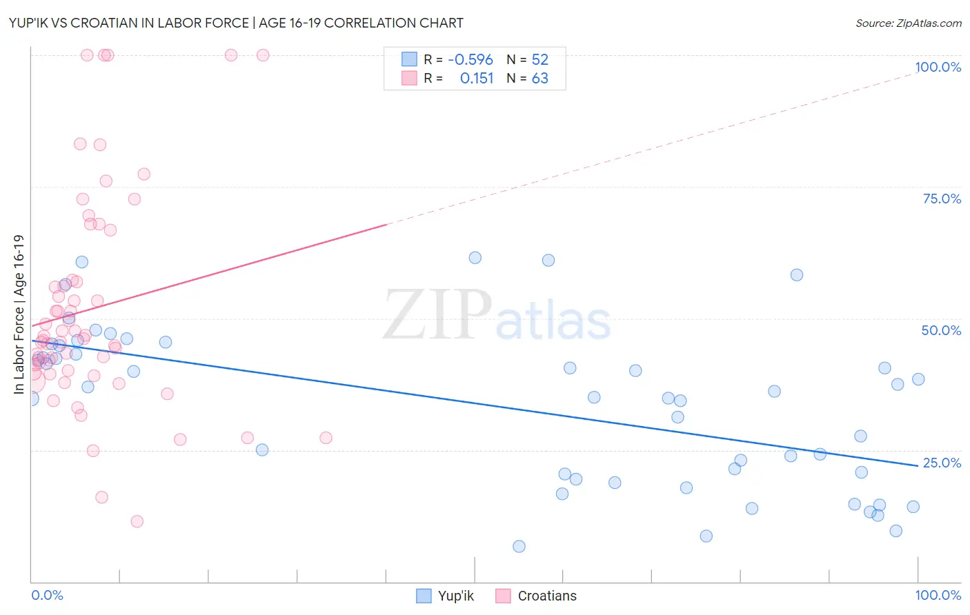Yup'ik vs Croatian In Labor Force | Age 16-19