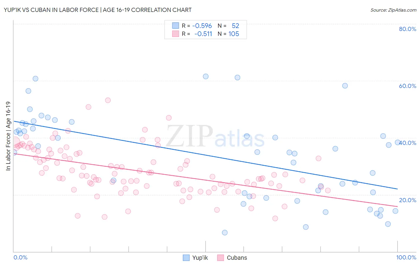 Yup'ik vs Cuban In Labor Force | Age 16-19