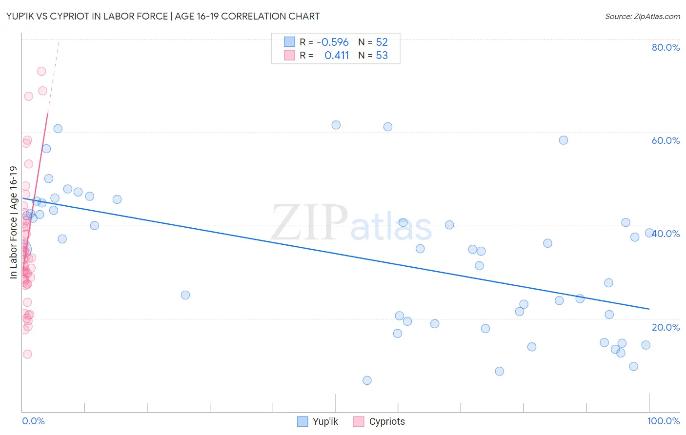Yup'ik vs Cypriot In Labor Force | Age 16-19