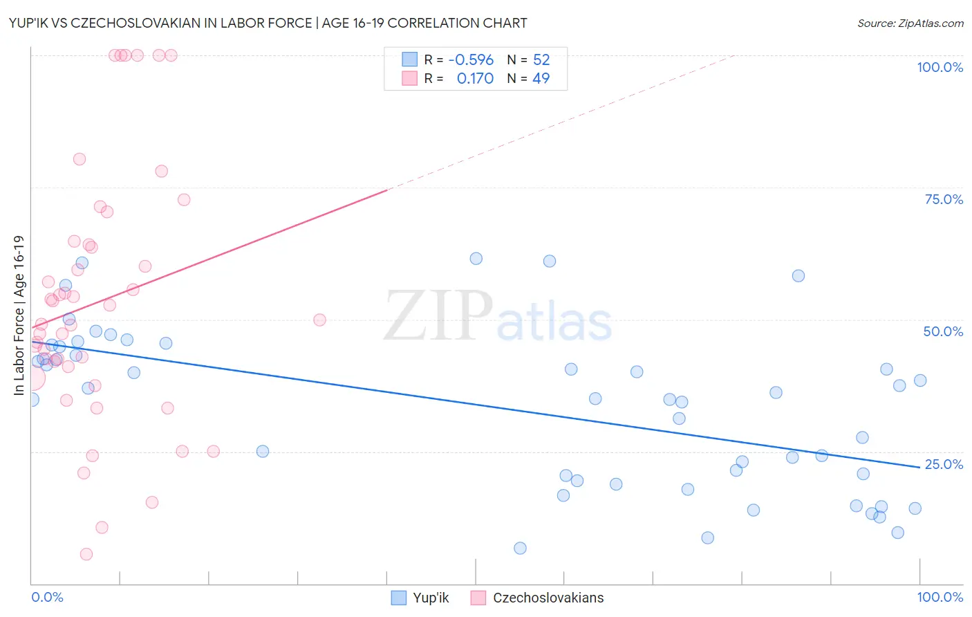 Yup'ik vs Czechoslovakian In Labor Force | Age 16-19