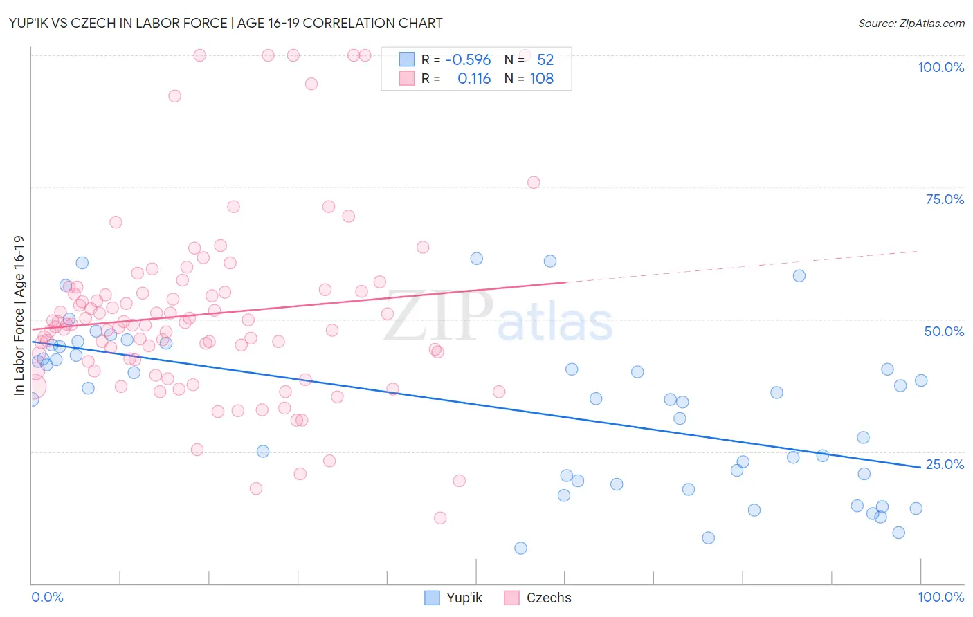 Yup'ik vs Czech In Labor Force | Age 16-19
