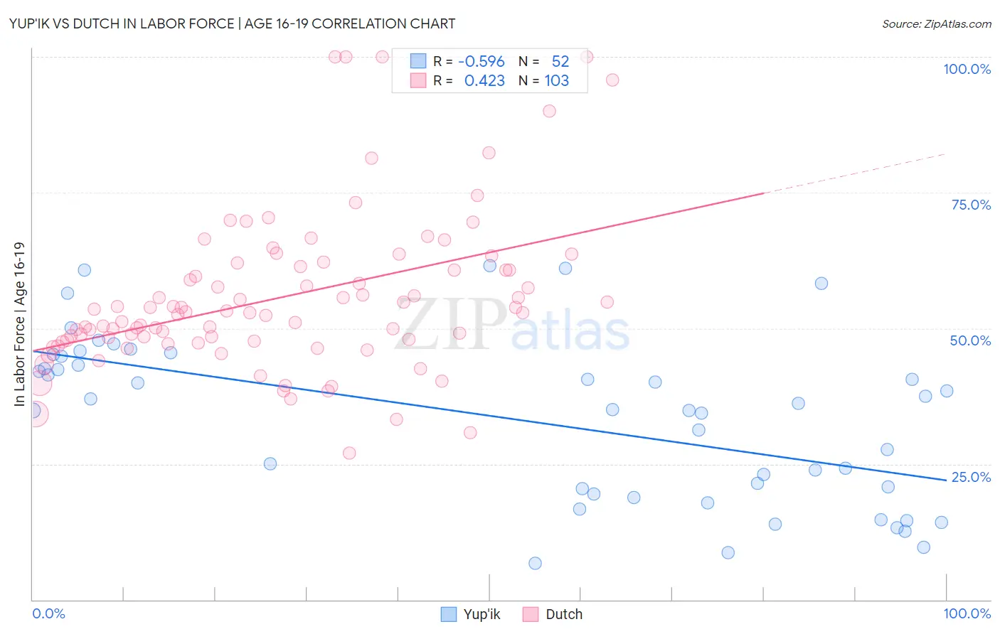 Yup'ik vs Dutch In Labor Force | Age 16-19