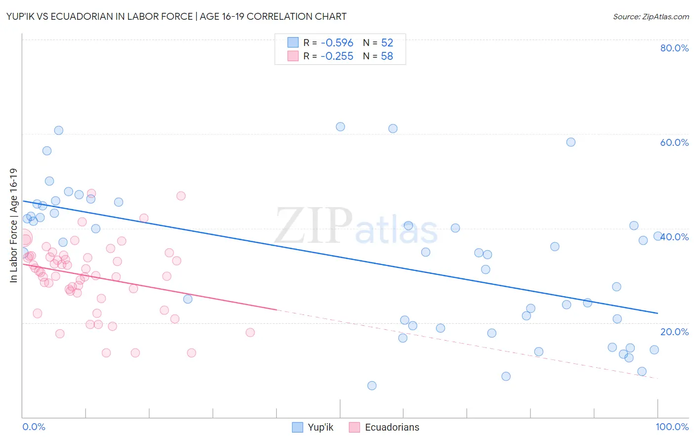 Yup'ik vs Ecuadorian In Labor Force | Age 16-19