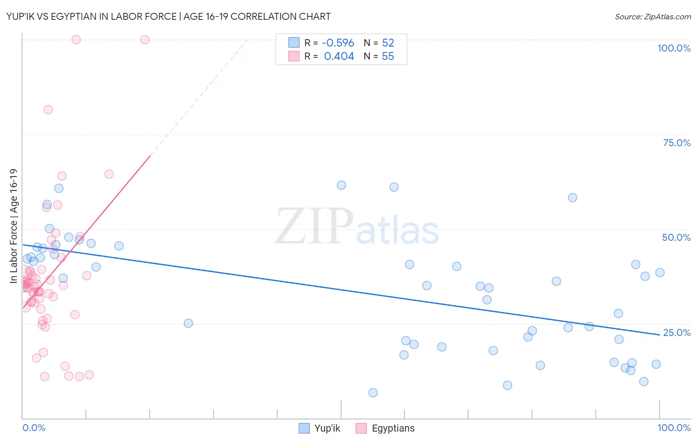 Yup'ik vs Egyptian In Labor Force | Age 16-19