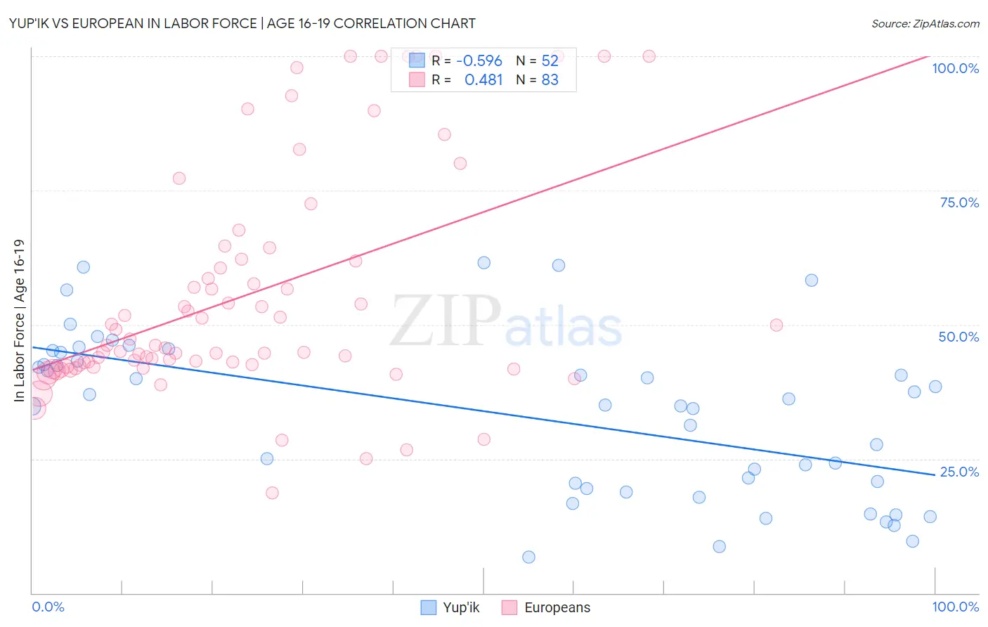 Yup'ik vs European In Labor Force | Age 16-19
