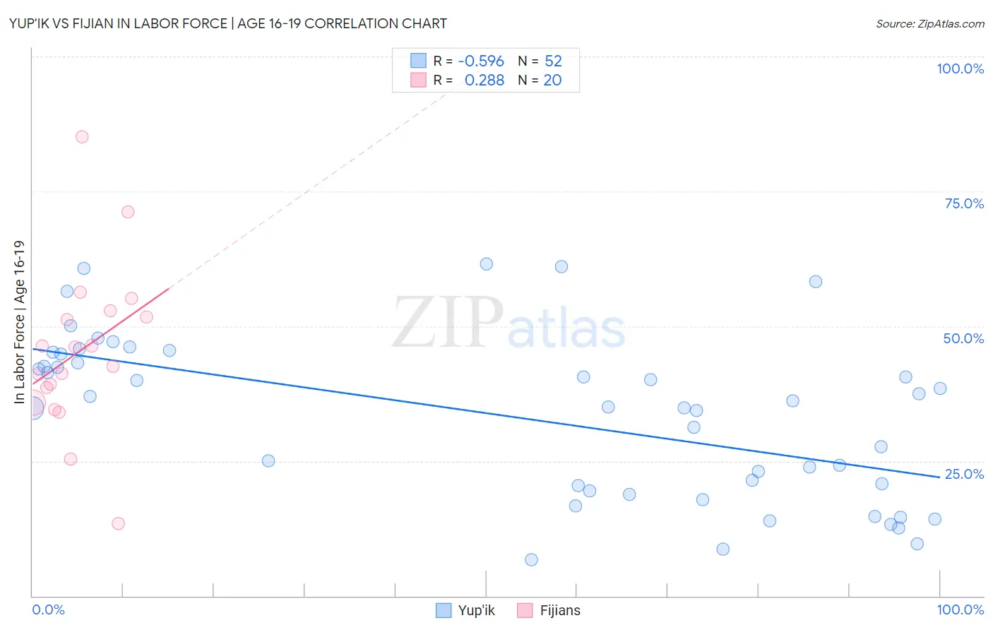 Yup'ik vs Fijian In Labor Force | Age 16-19