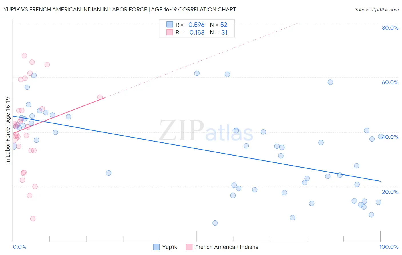 Yup'ik vs French American Indian In Labor Force | Age 16-19