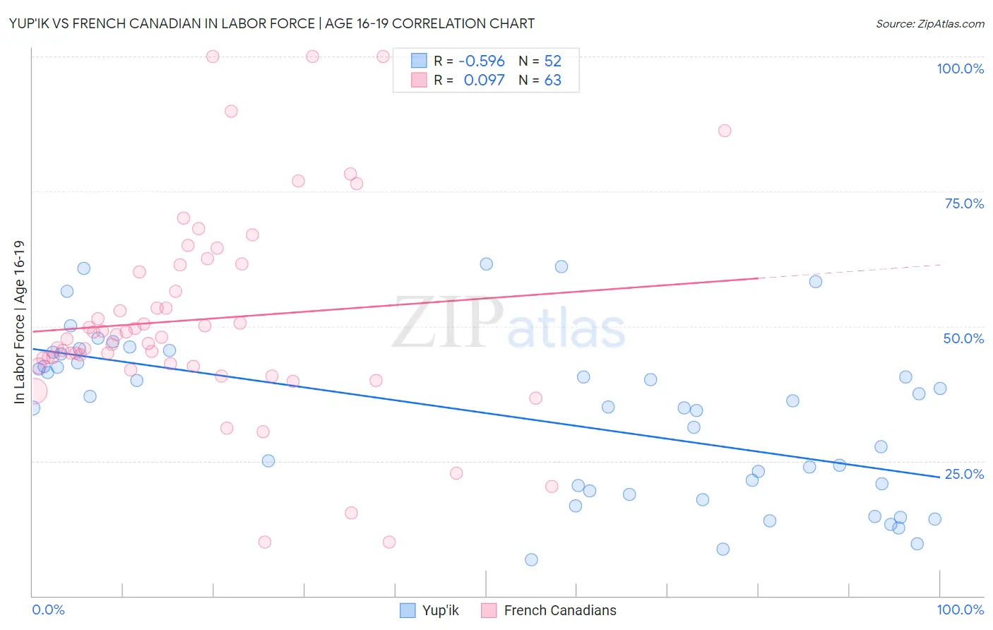 Yup'ik vs French Canadian In Labor Force | Age 16-19