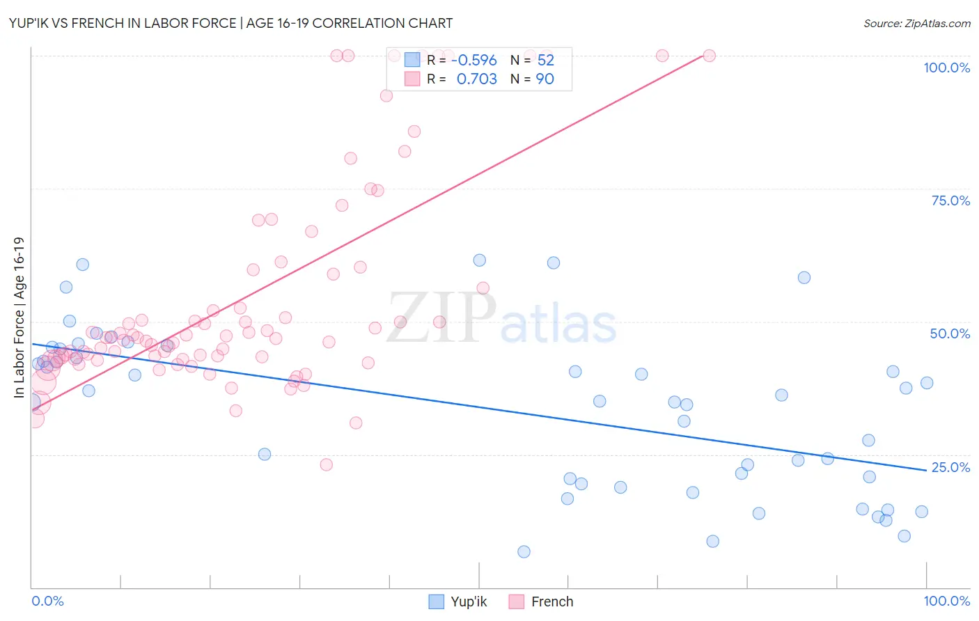 Yup'ik vs French In Labor Force | Age 16-19