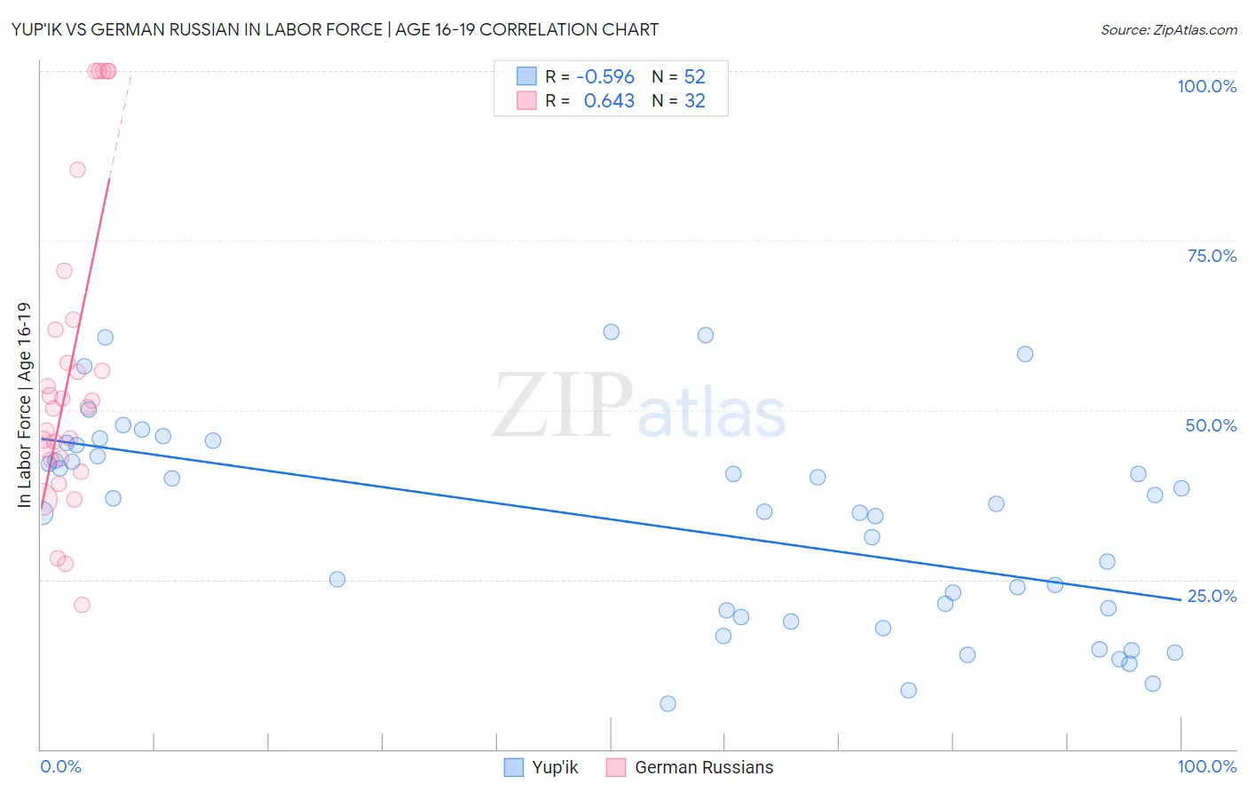 Yup'ik vs German Russian In Labor Force | Age 16-19