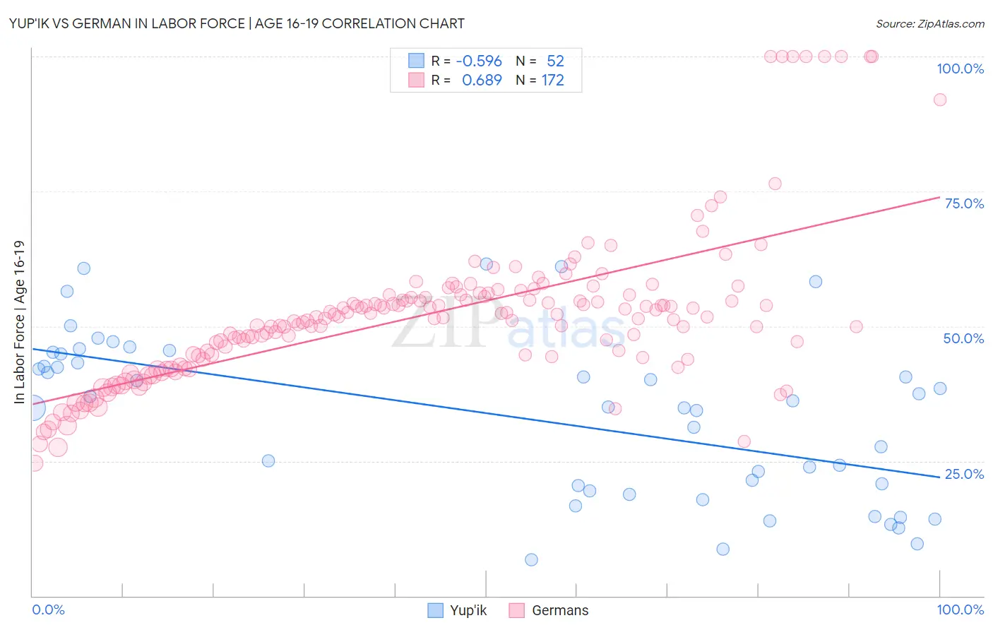 Yup'ik vs German In Labor Force | Age 16-19