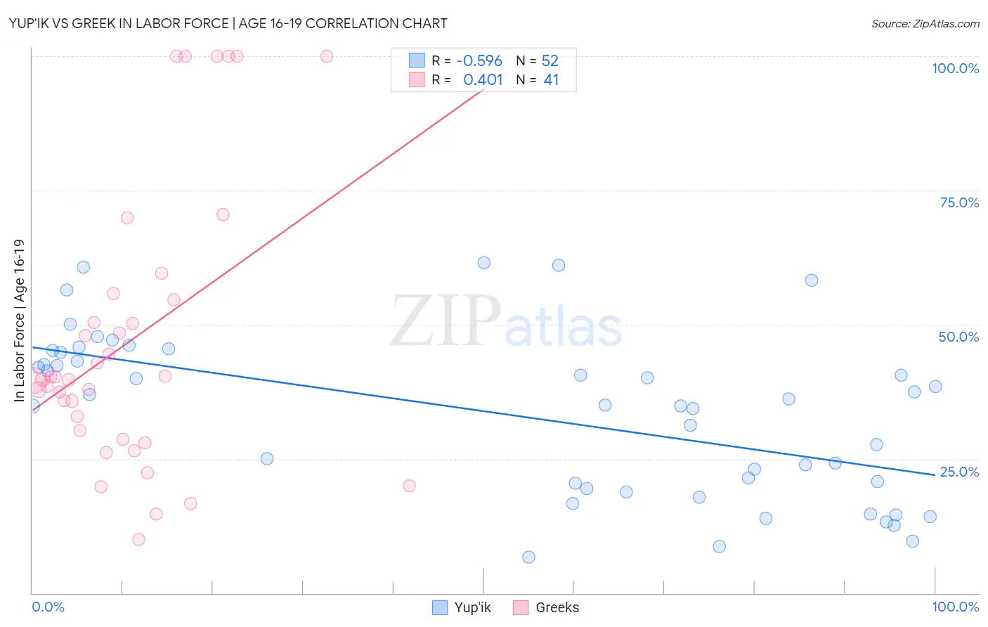 Yup'ik vs Greek In Labor Force | Age 16-19