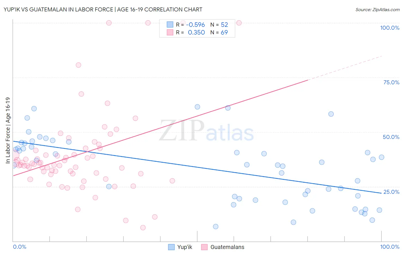 Yup'ik vs Guatemalan In Labor Force | Age 16-19